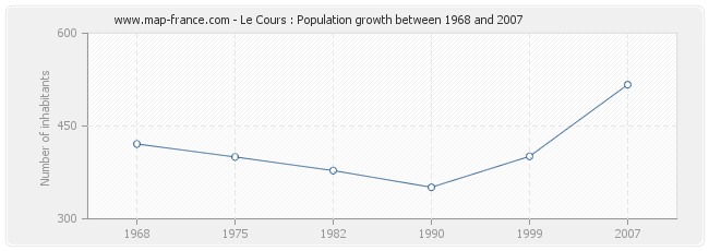 Population Le Cours